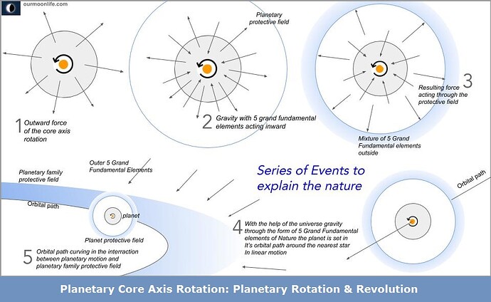 Planetary-Core-Axis-Rotation-2-1482567481