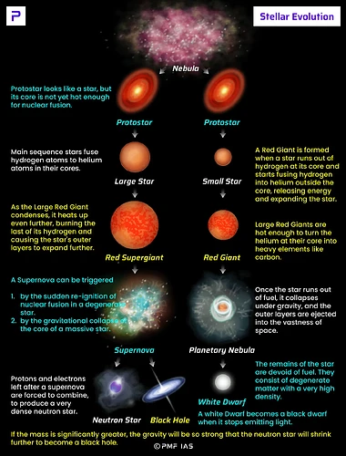 Star-Formation-Stellar-Evolution-or-Life-Cycle-of-a-Star-Nebula-Protostar-Red-Giant-Planetary-Nebula-Supernova-White-Dwarf-Neutron-Star-Black-Hole