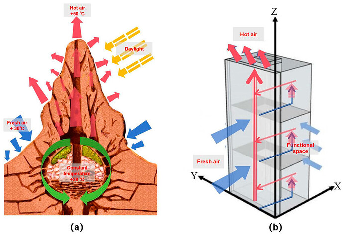 Bionic-schematic-a-Termite-mound-ventilation-schematic-b-Schematic-diagram-of