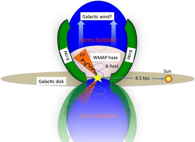 Schematic-illustration-to-summarize-the-observations-of-the-Fermi-bubble-structures-Two