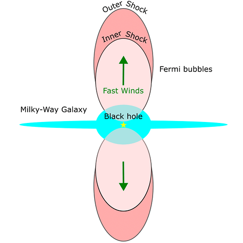 Formation-of-the-Fermi-Bubbles-Schematic-777x777-2579309214