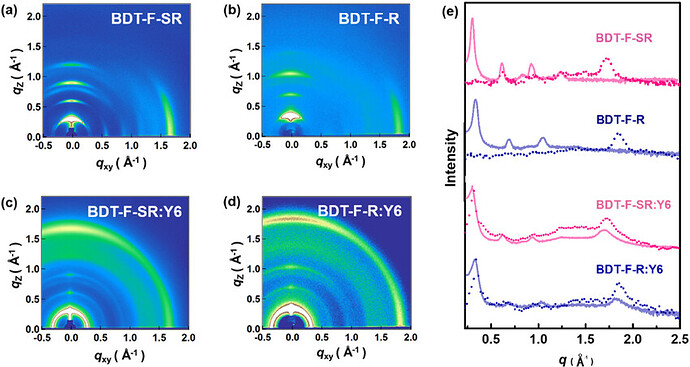 a-d-GIWAXS-patterns-of-pure-and-blended-films-e-In-plane-dotted-lines-and-2295732320