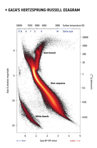 Gaia_s_Hertzsprung-Russell_diagram_pillars